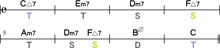 代理和音も使用したコード進行の簡略8小節