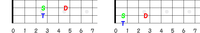 3弦3フレットと4弦1フレットがトニックの指板図