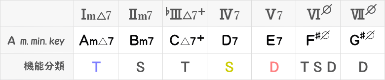 Aメロディックマイナーキーの代理和音表