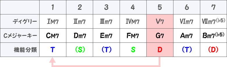 ドミナントモーション（Cメジャーキー）の表画像