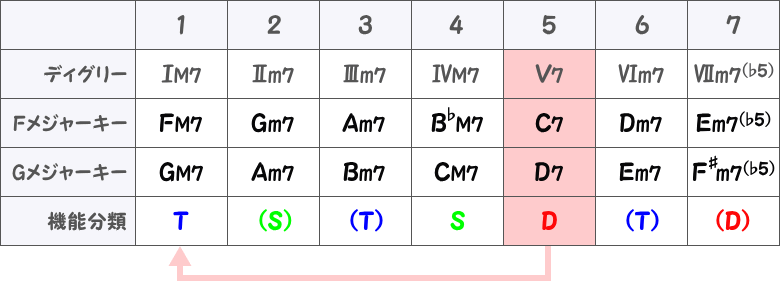 メジャーキーのダイアトニックコード表画像
