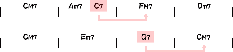 セカンダリードミナント（Cメジャーキー）の簡略8小節