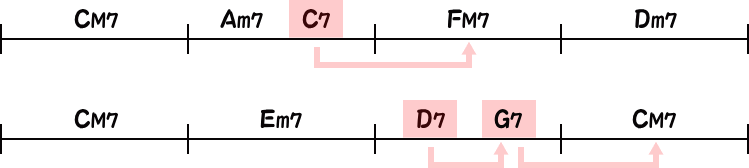 ダブルドミナント or ドッペルドミナント（Cメジャーキー）の簡略8小節