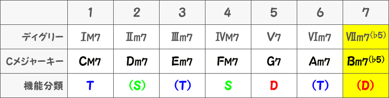 7番目のBm7(♭5)(Cメジャーキー)の表画像
