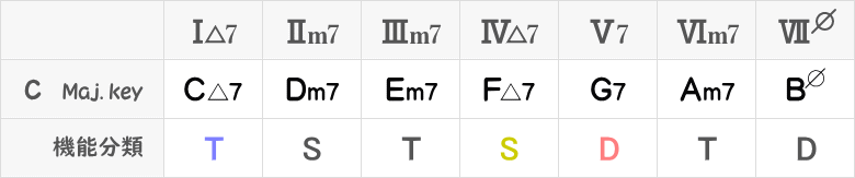 Cメジャーキーのダイアトニックコード表