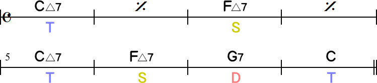 主要三和音だけのコード進行8小節