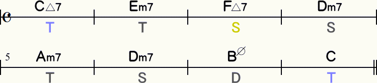 副三和音を置いたコード進行8小節