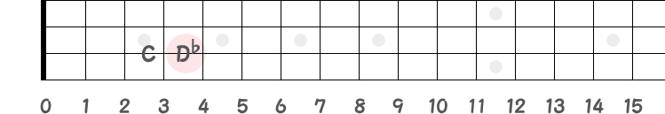 Cメジャーキー（Cマイナーキー）に於ける裏コードD♭7の指板図
