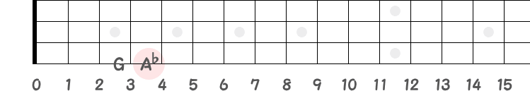 Gメジャーキー（Gマイナーキー）に於ける裏コードA♭7の指板図