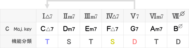 Cメジャーキーのドミナントモーション表