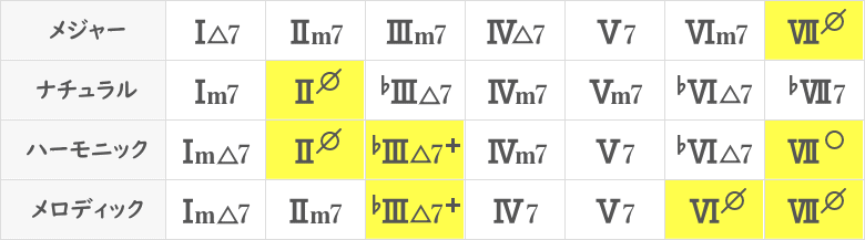セカンダリードミナントの効果が薄いコード表