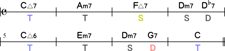 セカンダリードミナントなしのコード進行表8小節