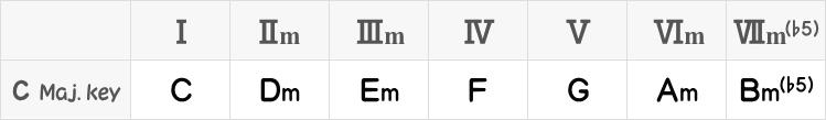 Cメジャーキーのダイアトニックコード表