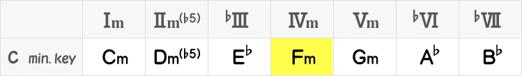 Cマイナーキーのダイアトニックコード表