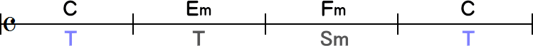 サブドミナントマイナーの3小節目