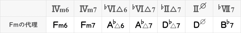 Fmの代理コード表