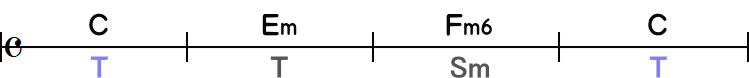 サブドミナントマイナーがFm6の4小節