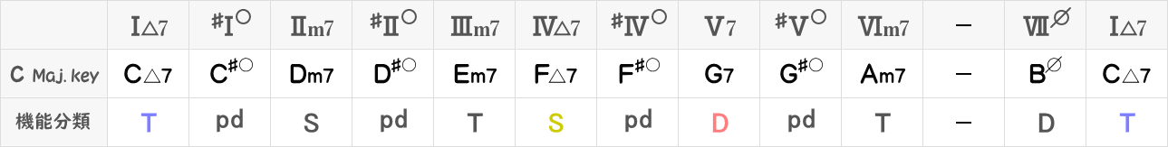 Cメジャーキーのパッシングディミニッシュコード（上行形）表