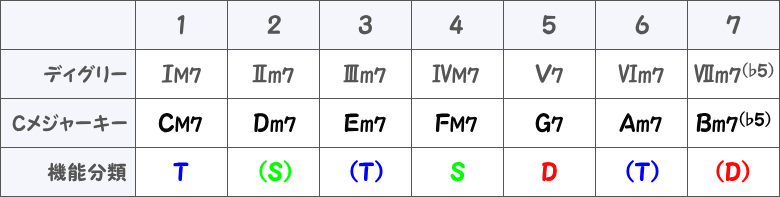 メジャーキーの機能分類の表画像