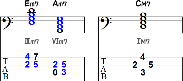 代理和音のEm7とAm7とトニックコードのCM7の2小節