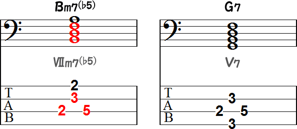 代理和音のBm7（♭5）とドミナントコードのG7の2小節