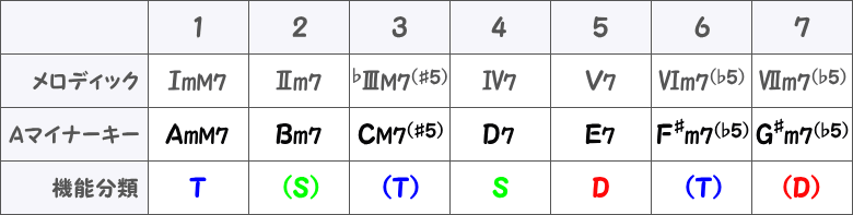 メロディックマイナーキーの機能分類の表画像