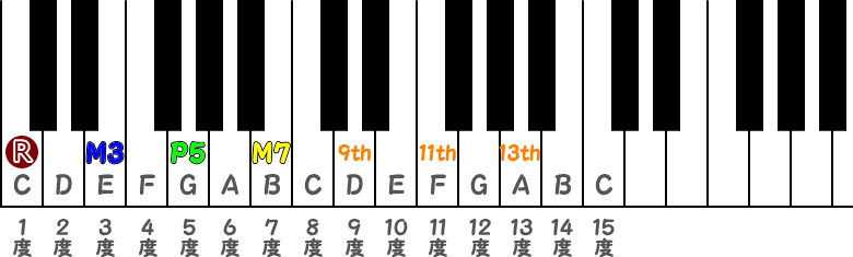 テンションノートのピアノ図