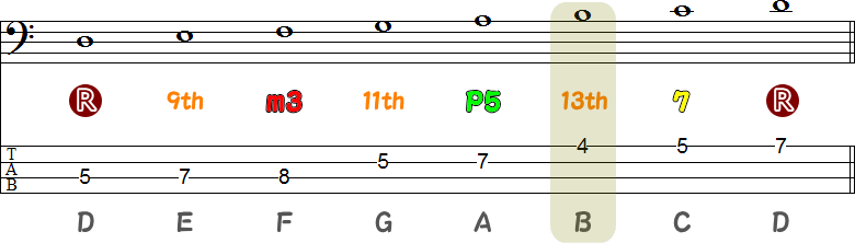 Dm7のアベイラブルノートスケールの小節メモ