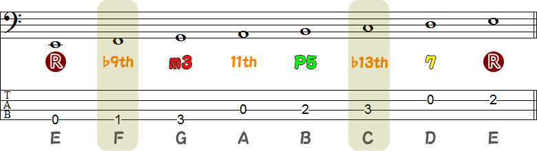 Em7のアベイラブルノートスケールの小節メモ