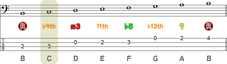 Bm7(♭5)のアベイラブルノートスケールの小節メモ